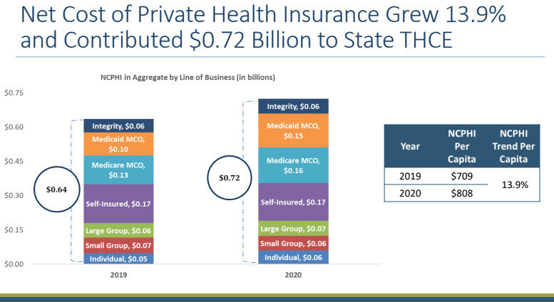 The data analysis for medical costs in 2020 for Rhode Island showed that the net cost of private health insurance grew by 13.9 percent